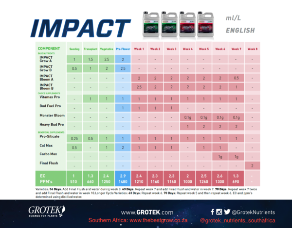 Impact Feeding Chart 4.png